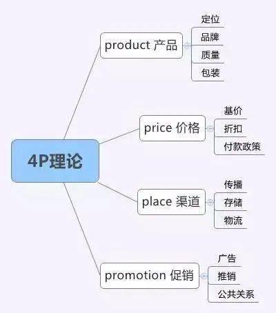 市場營銷的八大基本理論工具與策劃創意服務的融合應用